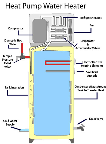 Heat pump water heater in Iowa