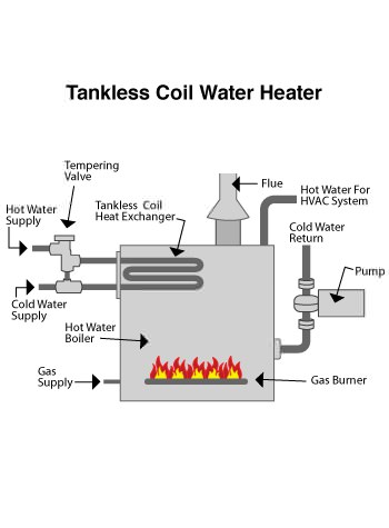 indirect water heater in Indianola, IA
