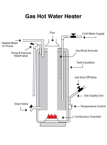 tank style water heater in West Des Moines, IA